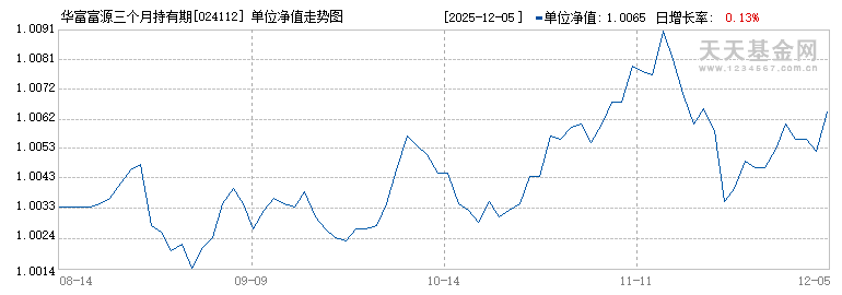 华富富源三个月持有期债券A(024112)历史净值