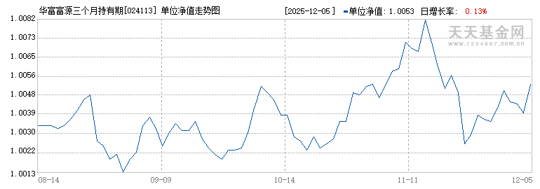 华富富源三个月持有期债券C(024113)历史净值