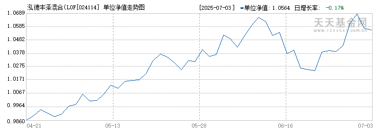 泓德丰泽混合(LOF)C(024114)历史净值