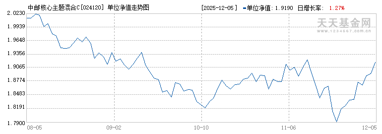 中邮核心主题混合C(024120)历史净值