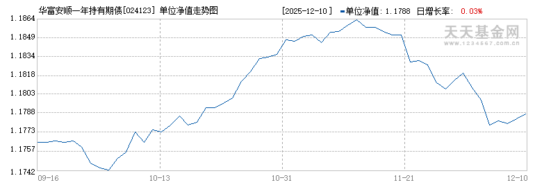华富安顺一年持有期债券A(024123)历史净值