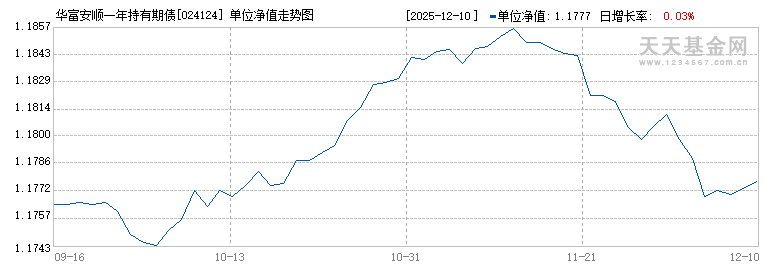 华富安顺一年持有期债券C(024124)历史净值