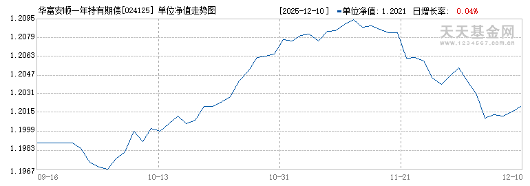 华富安顺一年持有期债券D(024125)历史净值