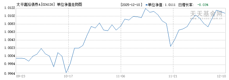 太平嘉裕债券A(024126)历史净值