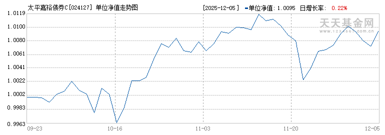 太平嘉裕债券C(024127)历史净值