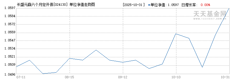 长盛元赢六个月定开债券(024130)历史净值