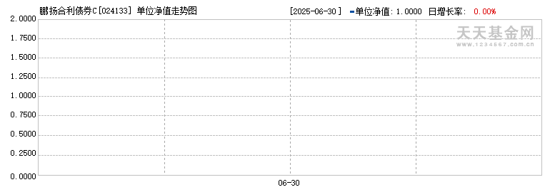 鹏扬合利债券C(024133)历史净值