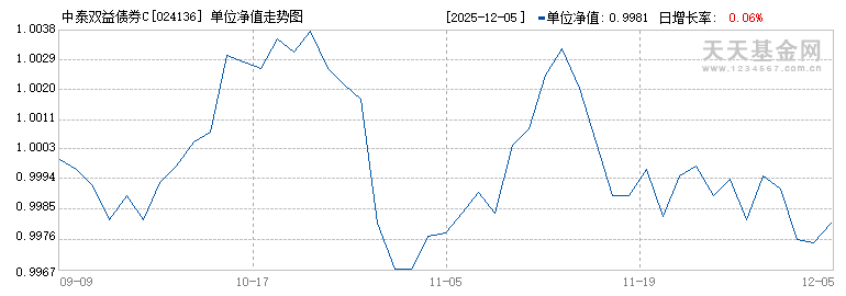 中泰双益债券C(024136)历史净值