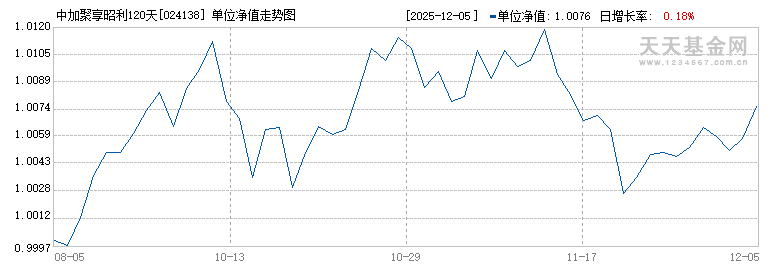 中加聚享昭利120天持有债券C(024138)历史净值