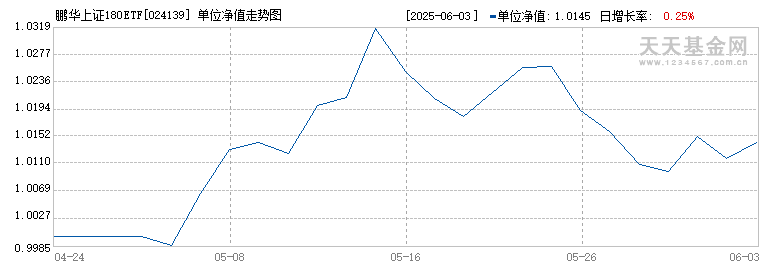 鹏华上证180ETF发起式联接I(024139)历史净值