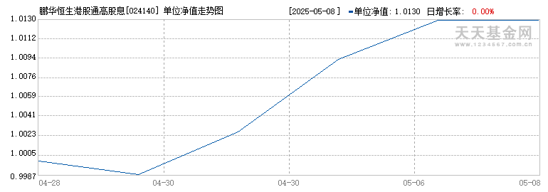 鹏华恒生港股通高股息率指数发起式I(024140)历史净值