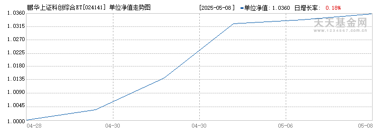 鹏华上证科创综合ETF联接I(024141)历史净值