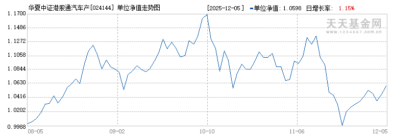 华夏中证港股通汽车产业主题ETF发起式联接A(024144)历史净值