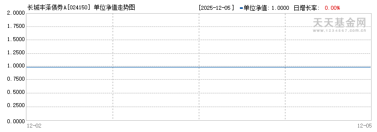 长城丰泽债券A(024150)历史净值