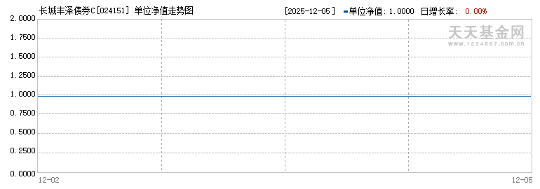 长城丰泽债券C(024151)历史净值