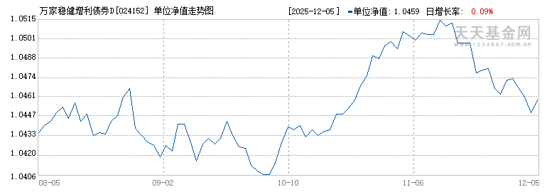 万家稳健增利债券D(024152)历史净值
