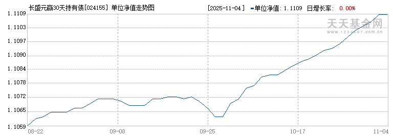 长盛元赢30天持有债券A(024155)历史净值