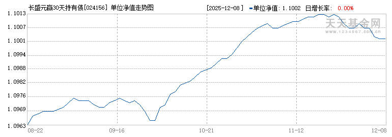 长盛元赢30天持有债券C(024156)历史净值