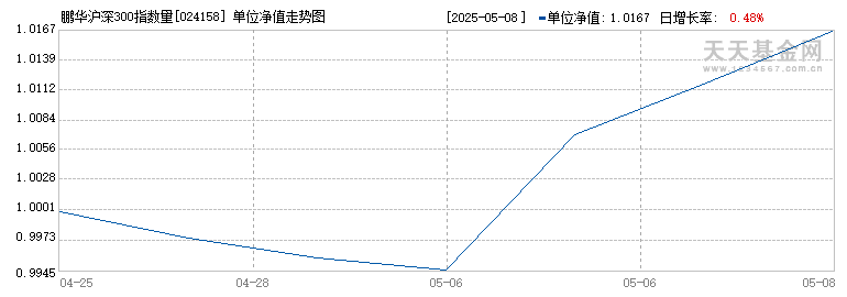 鹏华沪深300指数量化增强I(024158)历史净值