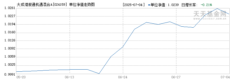 大成港股通机遇混合A(024159)历史净值