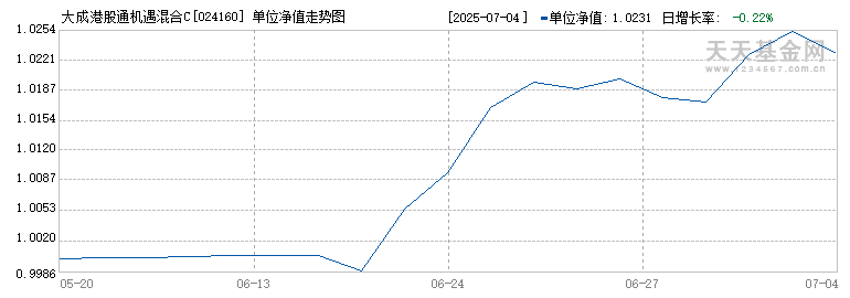 大成港股通机遇混合C(024160)历史净值
