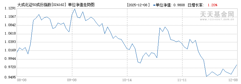 大成北证50成份指数发起式C(024162)历史净值