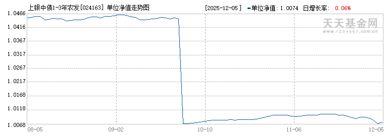 上银中债1-3年农发行债券指数C(024163)历史净值