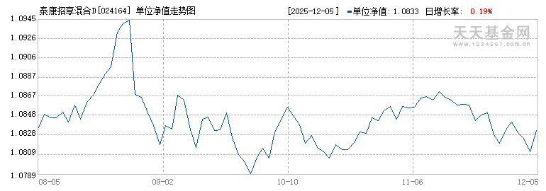 泰康招享混合D(024164)历史净值