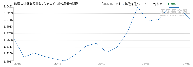 信澳先进智造股票型C(024169)历史净值