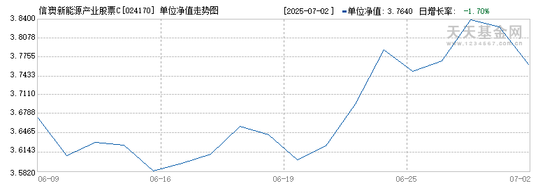 信澳新能源产业股票C(024170)历史净值