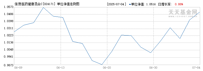 信澳医药健康混合C(024171)历史净值
