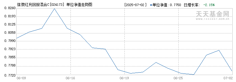 信澳红利回报混合C(024173)历史净值