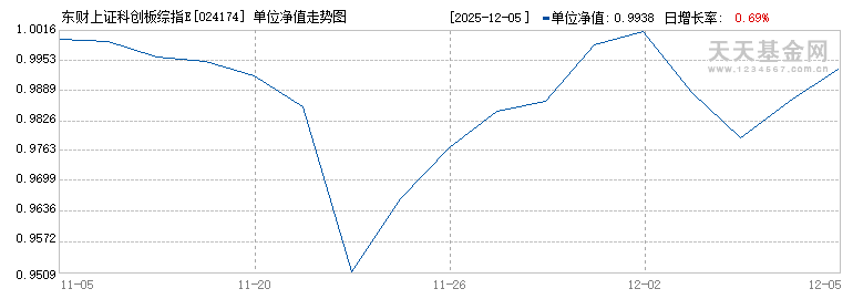 东财上证科创板综指ETF联接A(024174)历史净值