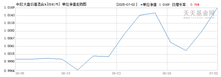 中欧大盘价值混合A(024175)历史净值