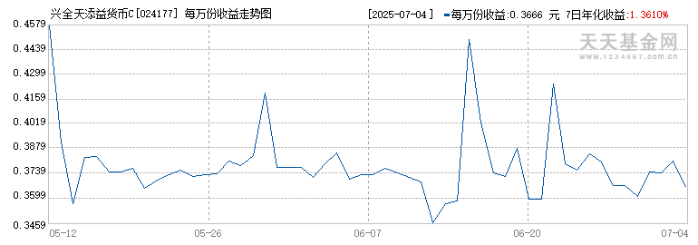 兴全天添益货币C(024177)历史净值