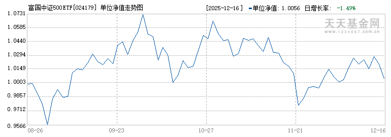富国中证500ETF发起式联接A(024179)历史净值