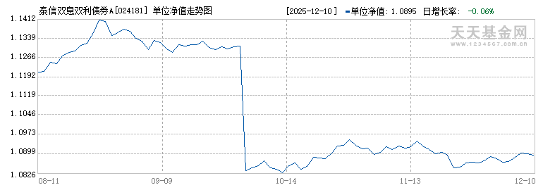 泰信双息双利债券A(024181)历史净值