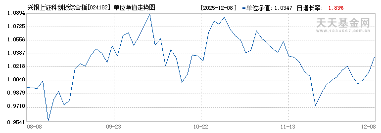 兴银上证科创板综合指数增强发起A(024182)历史净值