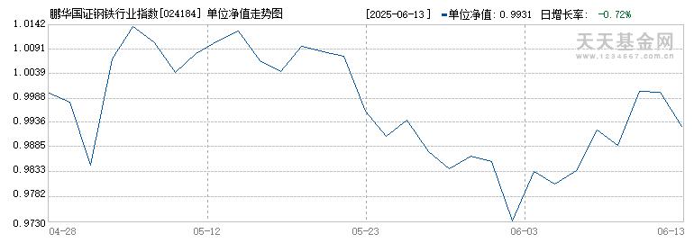 鹏华国证钢铁行业指数(LOF)I(024184)历史净值