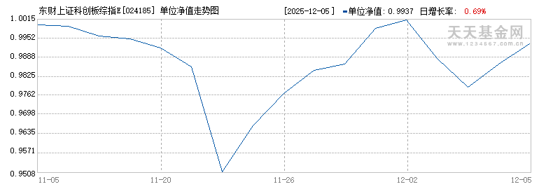 东财上证科创板综指ETF联接C(024185)历史净值