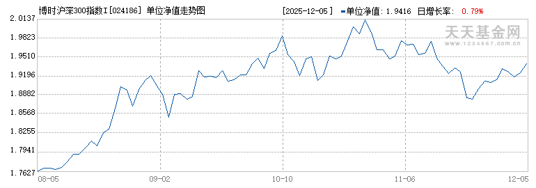 博时沪深300指数I(024186)历史净值