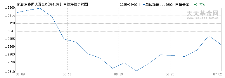 信澳消费优选混合C(024187)历史净值