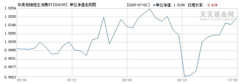 华泰柏瑞恒生消费ETF发起式联接A(024189)历史净值