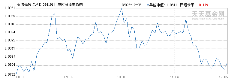 长信先锐混合E(024191)历史净值