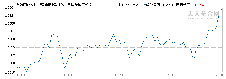 永赢国证商用卫星通信产业ETF发起联接A(024194)历史净值