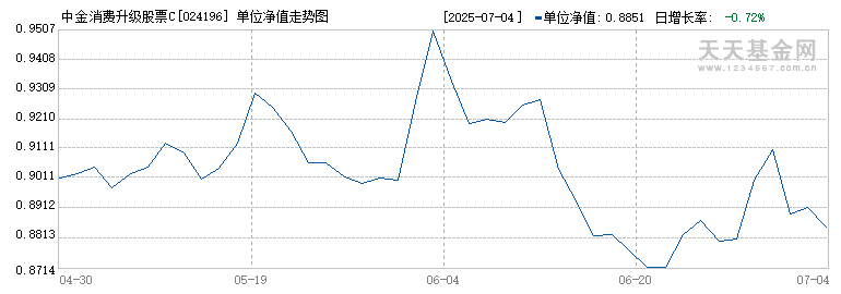 中金消费升级股票C(024196)历史净值
