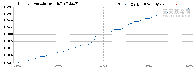 中邮中证同业存单AAA指数7天持有(024199)历史净值