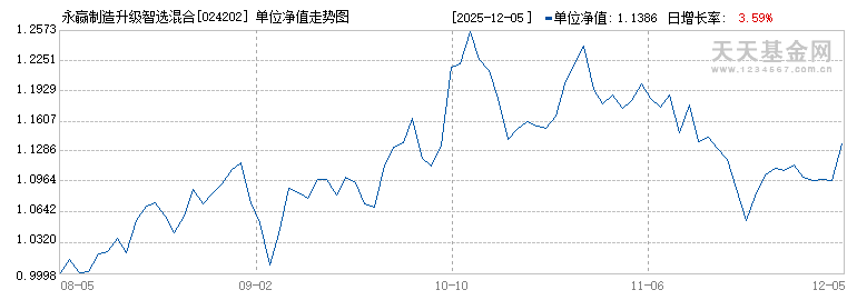 永赢制造升级智选混合发起A(024202)历史净值