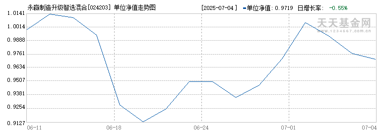永赢制造升级智选混合发起C(024203)历史净值