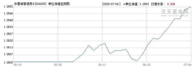华夏卓享债券D(024205)历史净值